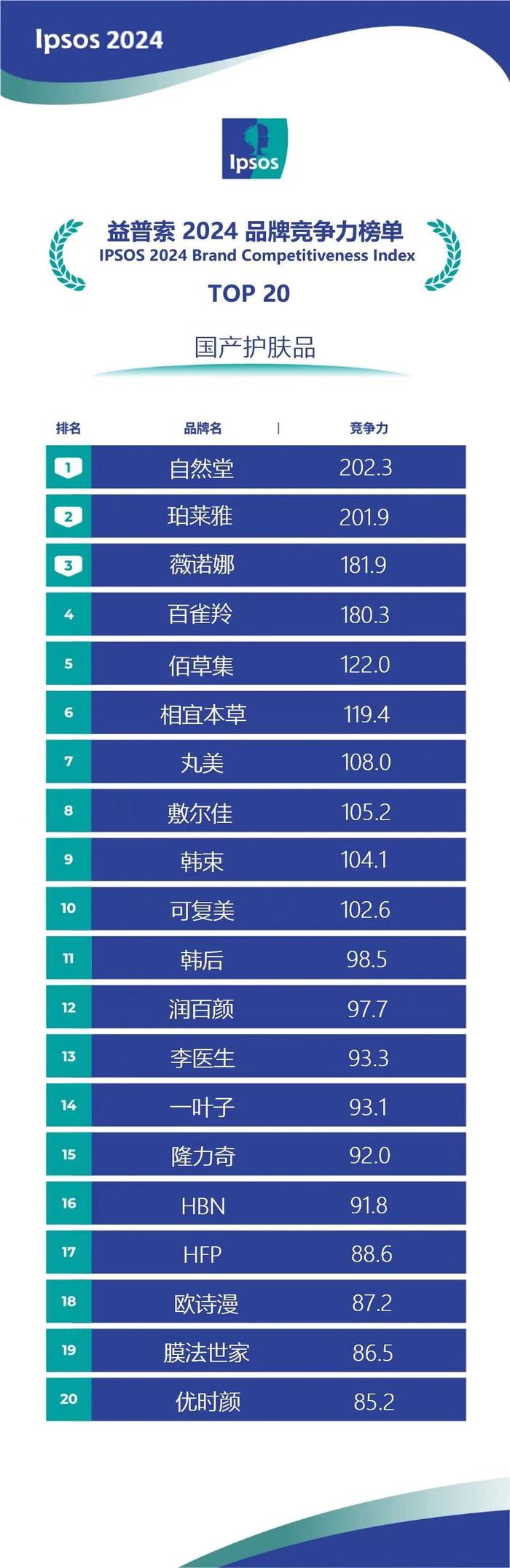 1-自然堂荣登益普索《2024国产护肤品牌竞争力榜单》榜首.jpg