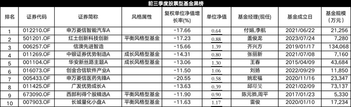 有股票型基金节前一周反弹40%，前三季度股基红黑榜“指路”潜力优基