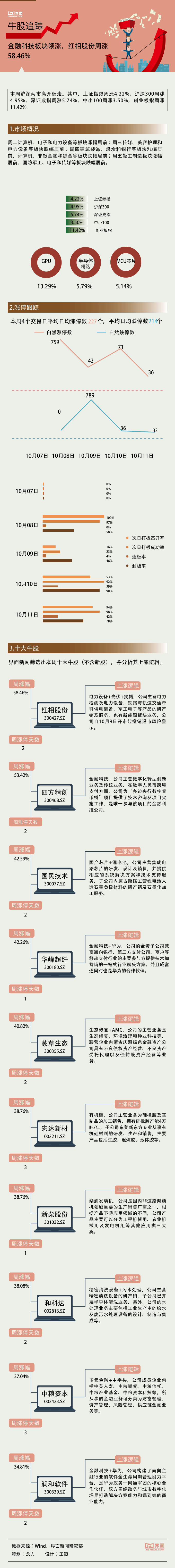 494949最快开奖结果+香港:【一周牛股】科技概念涨幅居前，红相股份周涨58.46%