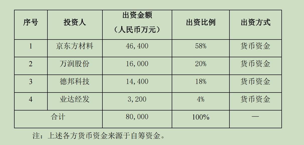 德邦科技、万润股份联合京东方出资8亿设合资公司，显示材料龙头欲联合搞研发？