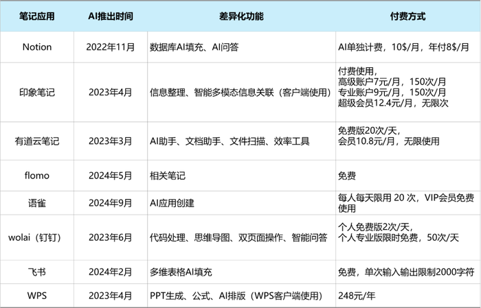 卷AI的在线笔记，谁能成为Notion平替？