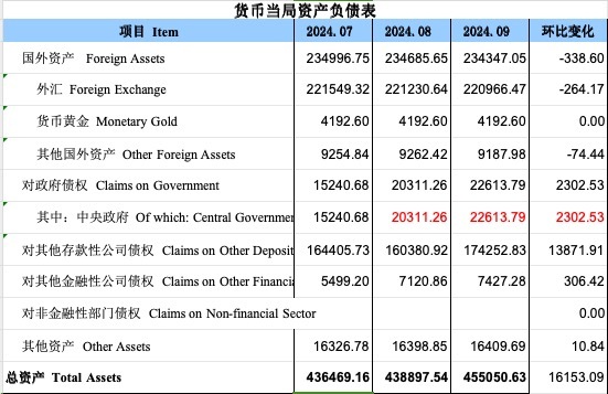 gate交易所:再度增长！9月央行对中央政府债权增长2302亿，释放什么信号？-gate. io