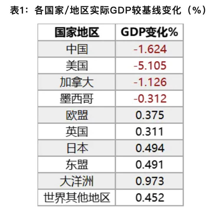 “特朗普关税2.0政策”经济影响几何？丨数据说话