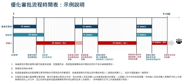 weex:香港证监会与港交所宣布将优化新上市申请审批流程时间表 · 快讯-weex交易所是正规的吗