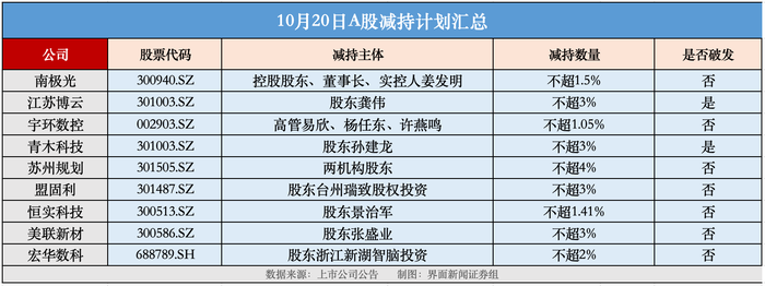 交易所app下载:南极光、盟固利等九家公司齐发减持公告，过半为创业板公司 · 证券-币圈交易所排名