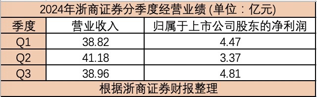 gate:业绩迎拐点？浙商证券第三季度净利润环比增42.73%-gate比特儿交易所