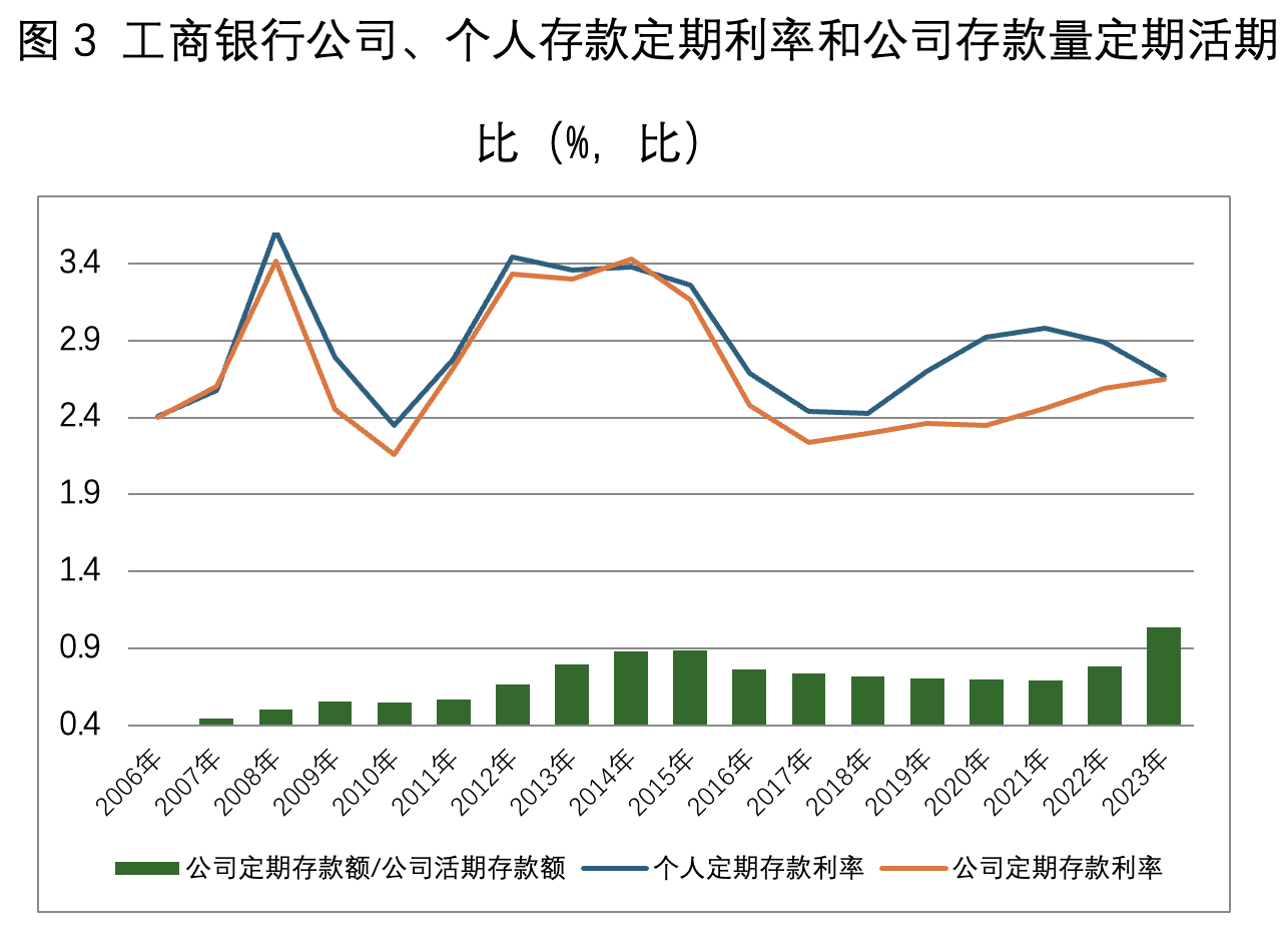 gate芝麻交易所:未来利率如何调整？降低公司定期存款利率或是重点-gate芝麻开门