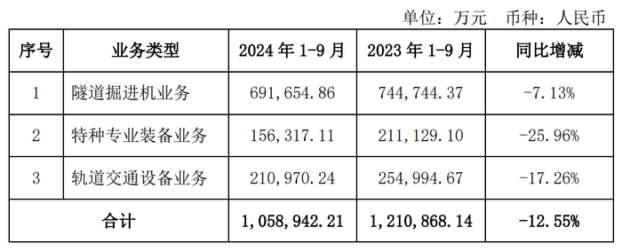 欧意易交易所合法吗:铁建重工：前三季度新签合同总额105.89亿元，同比下降12.55% · 快讯-欧意交易所被盗最新消息