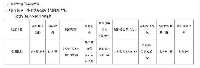 又套现13亿，宋向前这笔投资回报近23倍