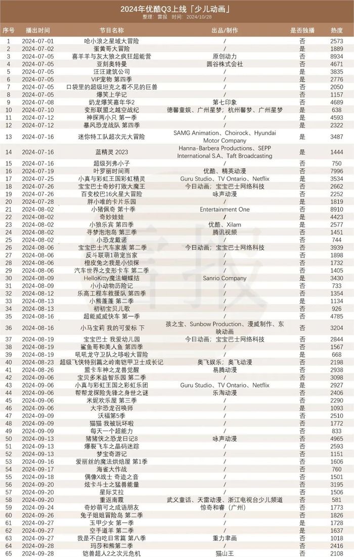 “优爱腾芒”Q3上新28部独播少儿动画，优酷一家占18部