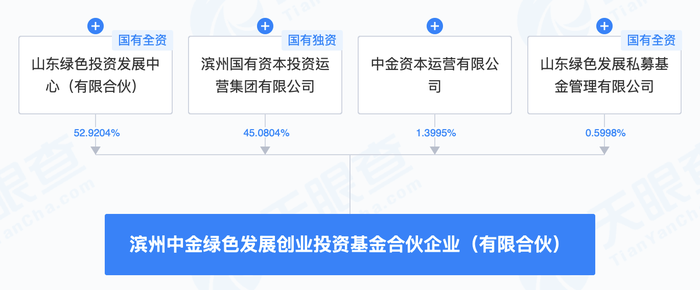 中金公司等成立绿色发展创投基金合伙企业|界面新闻 · 快讯