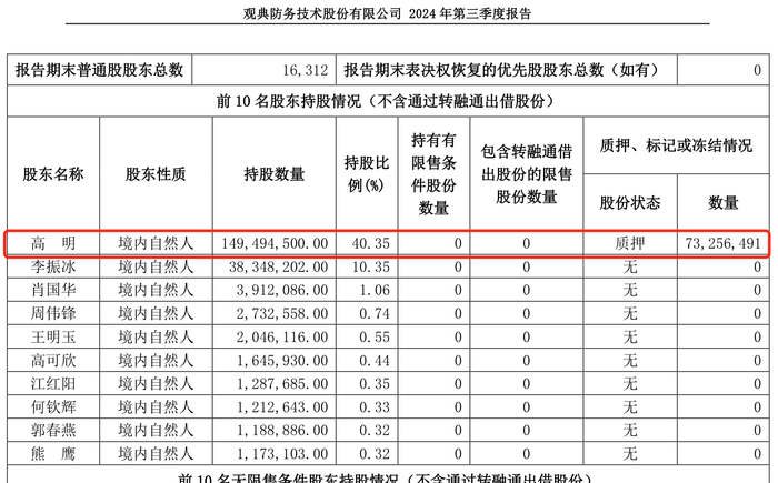 芝麻交易所gate下载:1.59亿占用资金5个月还了1000万，观典防务实控人还款“大限”将至 · 证券-gate芝麻开门