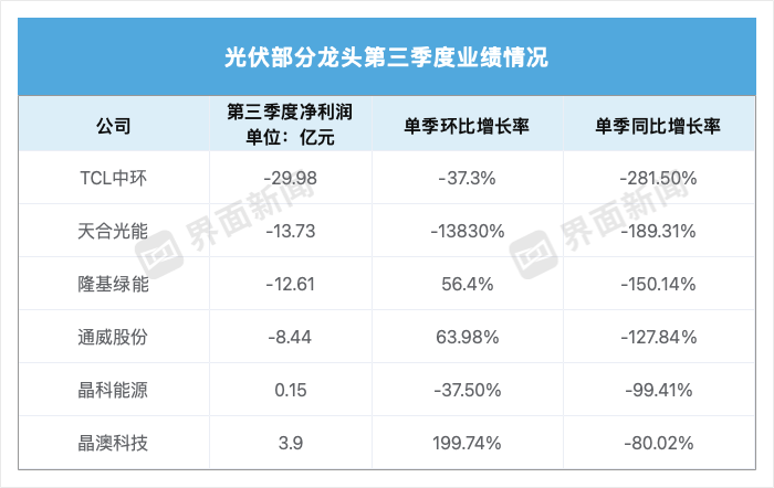 weex平台:光伏龙头三季度业绩大分化，最出乎意料的是天合和晶澳-weex交易所是正规的吗