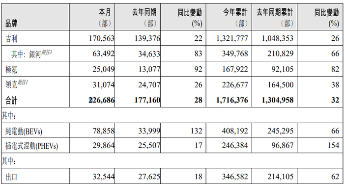 万事达卡怎么办理	:吉利汽车：10月汽车销量22.67万辆，同比增长约28% · 快讯-万事达官网