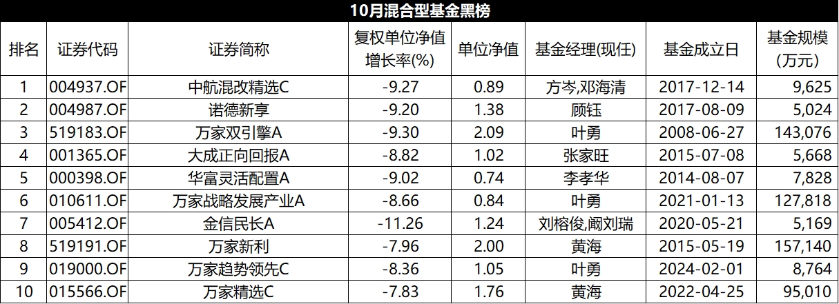 万事达卡:10月混基红黑榜：平均收益-0.61%，易方达北交所两年定开大回血-万事达虚拟卡