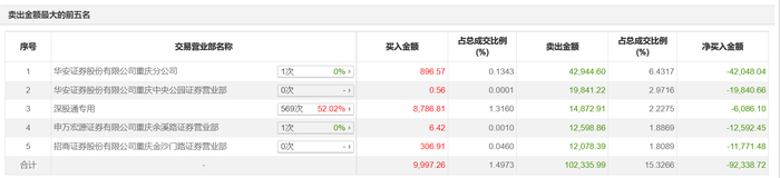 weex平台:五连板！“荣耀概念股”爱施德市值飙涨逾80亿元，谁在爆炒？ · 证券-weex交易所官网