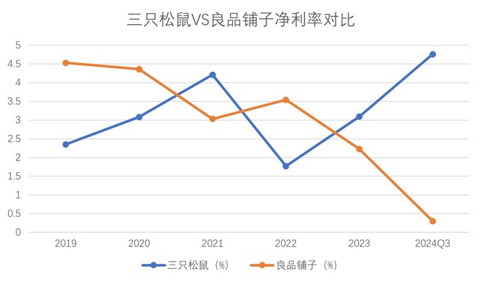 weex官网:财说 | 同样推行“性价比”策略，为何三只松鼠和良品铺子业绩冰火两重天？ · 证券-唯客