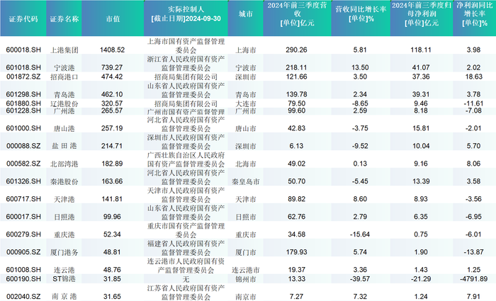 weex交易所官网:“港口霸主”宁波港10月业务稳增，17只港口股业绩如何？ · 证券-weex交易所