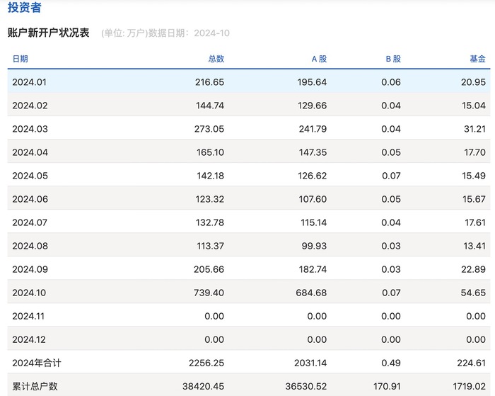 新人真的在进场！A股10月新开户685万个，单月数据排进历史前三