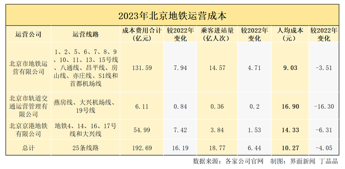 万事达虚拟卡:客流增长，北京地铁、公交、有轨电车去年运营成本均同比下降-万事达卡网上申请	