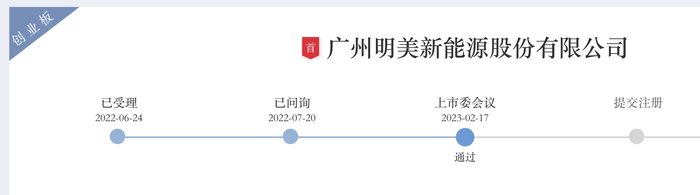 过会近21个月未提交注册，明美新能IPO等待“重启”