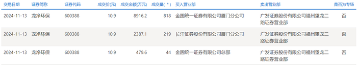 龙净环保今日大宗交易折价成交1081万股，成交额1.18亿元|界面新闻 · 快讯