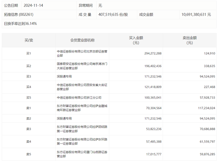 万事达官网:龙虎榜 | 拓维信息今日涨8.29%，方新侠净买入1.21亿元 · 快讯-万事达u卡官网