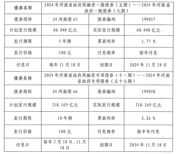 用于置换存量隐性债务！河南完成发行318亿再融资专项债，利率2.26％|界面新闻 · 快讯