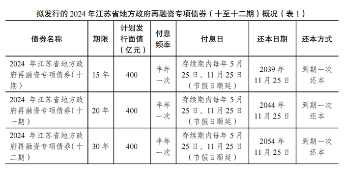 江苏拟发行1200亿元再融资专项债券，用于置换存量隐性债务