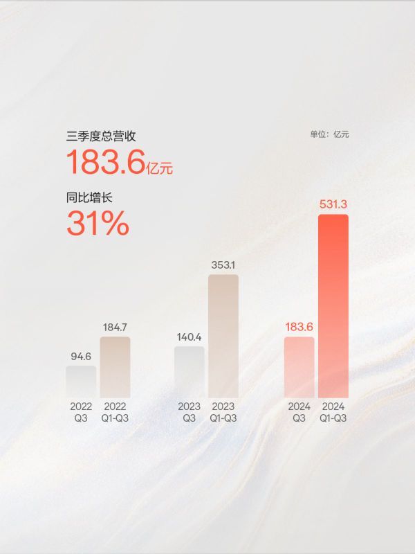 单季交付营收创新高、盈利能力持续改善，整合后极氪开启百万销量新篇章