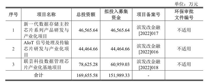 唯客交易所下载app:本周三只新股可申购：联芸科技发行市盈率达166.67倍 · 证券-weex交易所官网