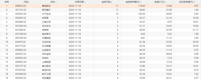 今日2只个股连涨11天，1只个股连涨10天|界面新闻 · 快讯