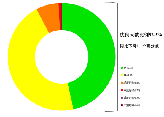 10月京津冀及周边地区平均优良天数比例为69.8%，同比下降12.4个百分点|界面新闻 · 快讯