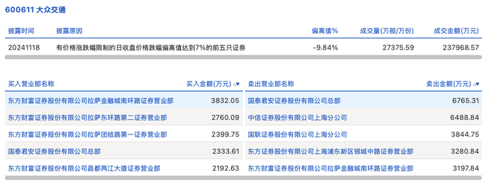 龙虎榜丨大众交通今日跌停，上榜营业部合计净卖出1.01亿元|界面新闻 · 快讯