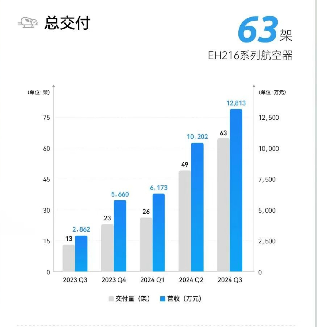 万事达卡网上申请	:1570万元、环比暴涨1262%! “飞行汽车第一股”亿航再次季度性盈利-万事达借记卡