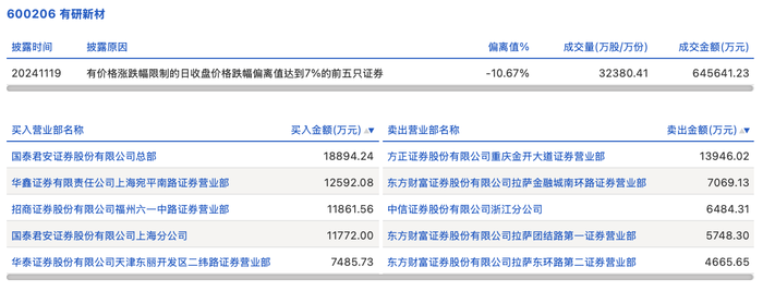 龙虎榜丨有研新材今日跌停，知名游资炒股养家买入1.26亿元|界面新闻 · 快讯