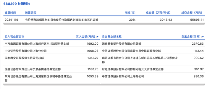 龙虎榜丨长阳科技今日涨停，知名游资宁波桑田路净买入1180.75万元|界面新闻 · 快讯