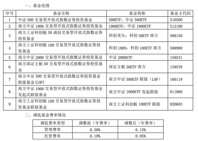 南方基金宣布旗下9只指数基金产品降费|界面新闻 · 快讯