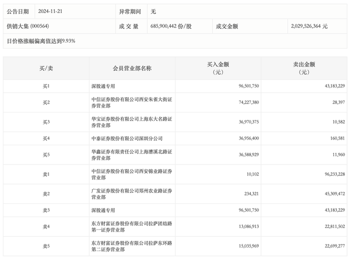 龙虎榜丨供销大集今日涨停，知名游资方新侠净买入7419.9万元|界面新闻 · 快讯