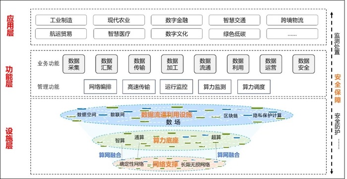 国家数据局：到2029年基本建成国家数据基础设施主体结构|界面新闻 · 快讯