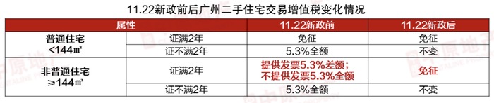 广州跟进取消普宅非普宅标准，购房满两年交易一律免征增值税