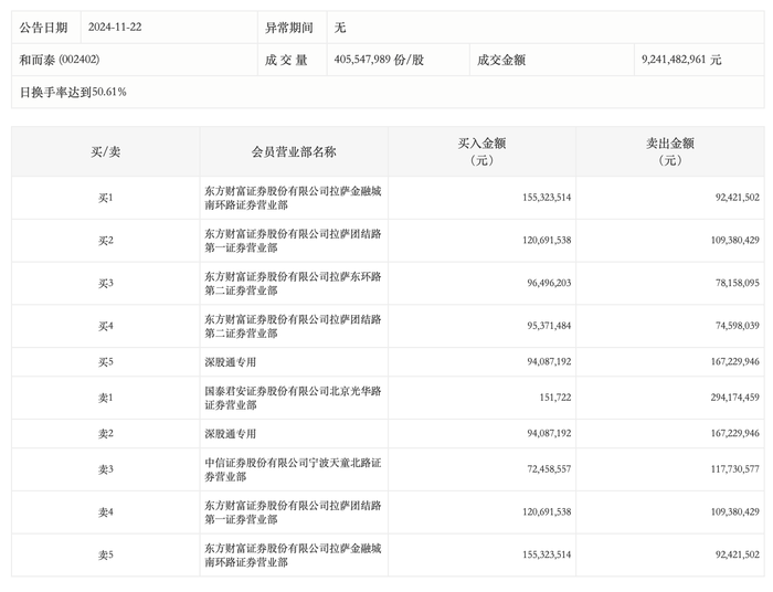 龙虎榜丨和而泰今日换手率达50.61%，上榜营业部合计净卖出2.99亿元