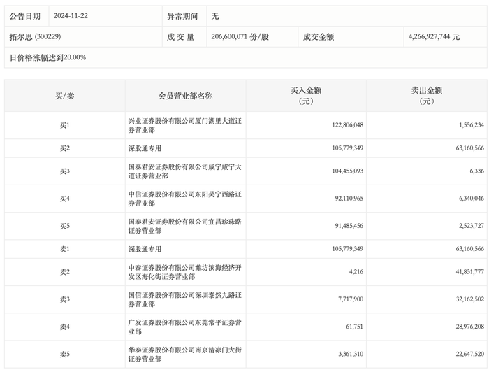 龙虎榜丨拓尔思今日涨停，上榜营业部合计净买入3.29亿元|界面新闻 · 快讯