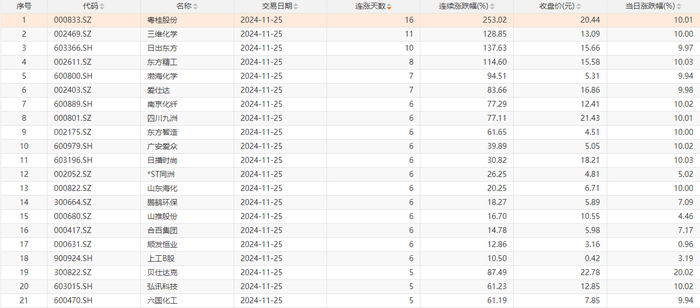 今日1只个股连涨16天，1只个股连涨11天|界面新闻 · 快讯