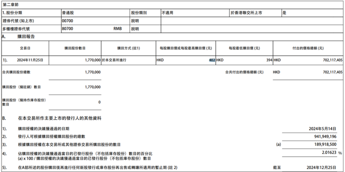 腾讯控股：今日耗资约7.02亿港元回购177万股公司股份|界面新闻 · 快讯