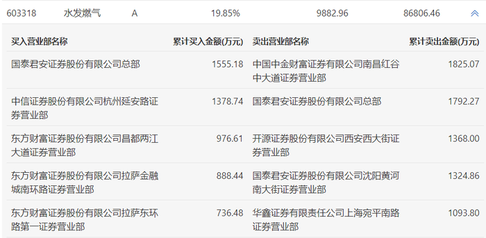 龙虎榜 | 水发燃气今日涨5.24%，炒股养家净卖出1093.8万元|界面新闻 · 快讯