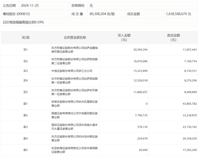 龙虎榜 | 粤桂股份今日涨停，宁波桑田路卖出3323.89万元|界面新闻 · 快讯