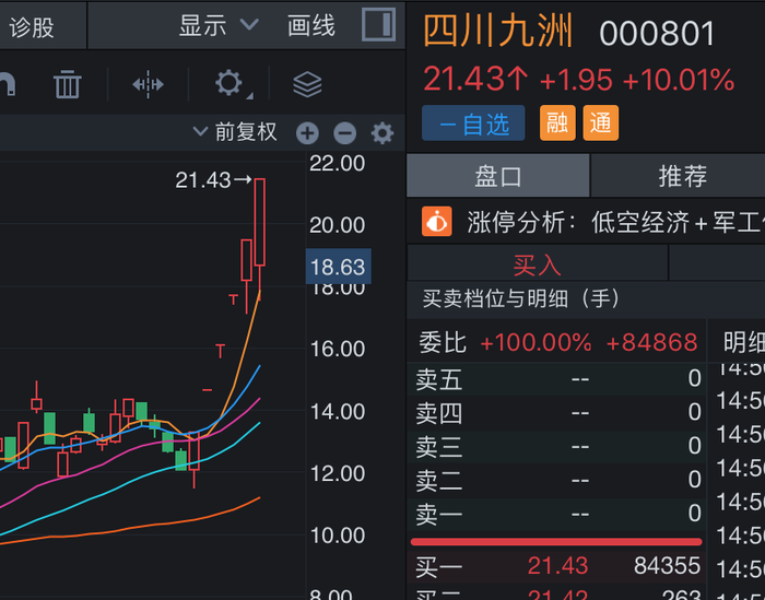 盘中上演地天板，四川九洲连收六个涨停，一机构席位买卖破亿元|界面新闻 · 证券