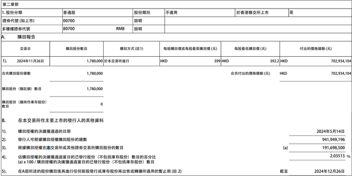 腾讯控股：今日耗资约7.03亿港元回购178万股公司股份|界面新闻 · 快讯