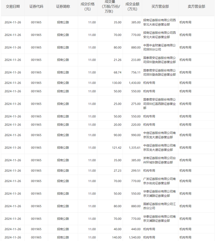 招商公路今日大宗交易折价成交1273.65万股，成交额1.4亿元|界面新闻 · 快讯